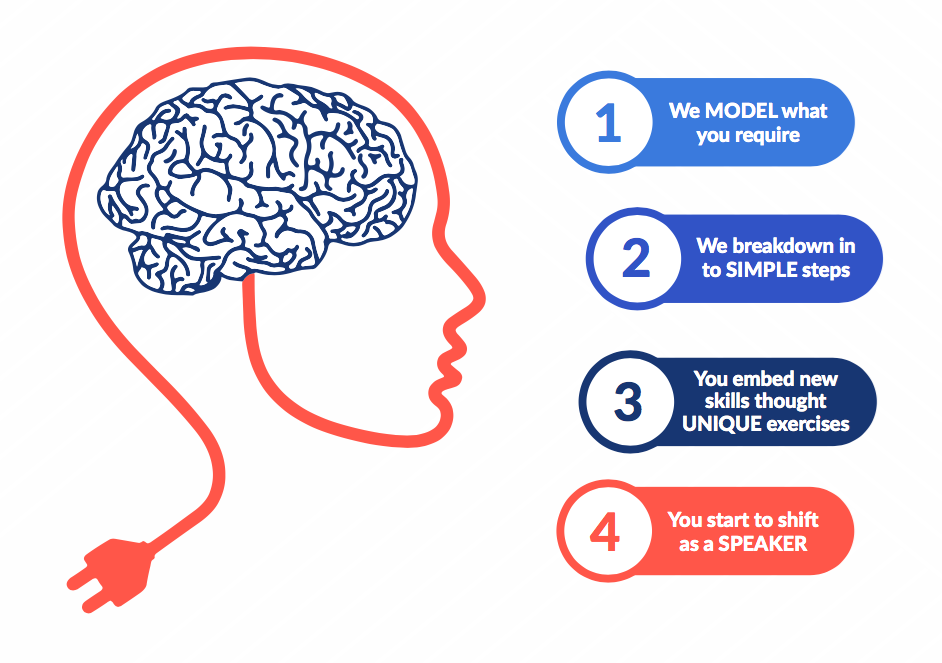 Public Speaking Coaching Methodology